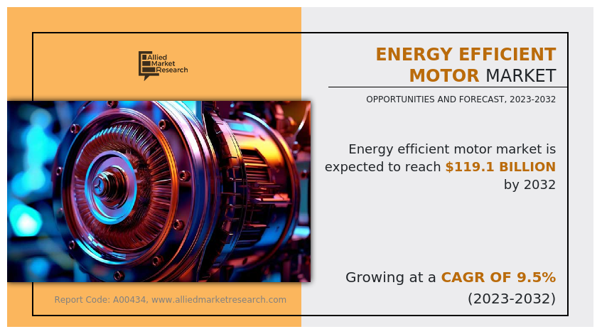 Energy Efficient Motor Market to Reach $119.1 Billion by 2032 as Industries Shift Toward High-Efficiency Automation