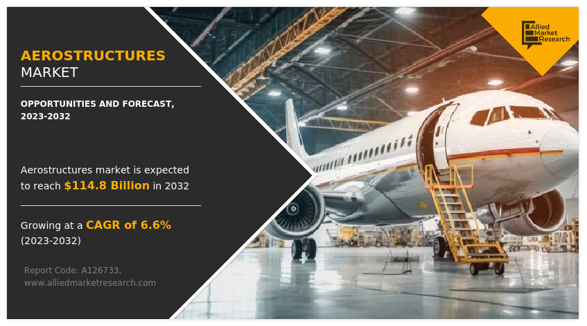 Aerostructures Market Growing at 6.6% CAGR to Generate $114.8 Billion by 2032