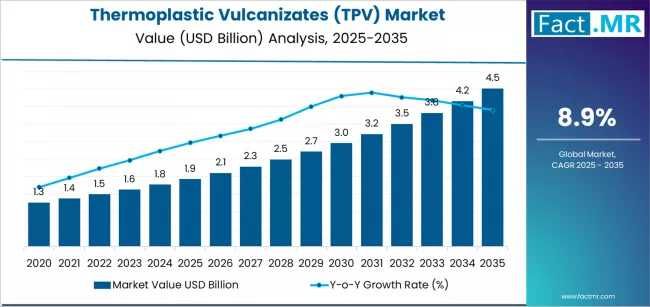 Global and European Thermoplastic Vulcanizates (TPV) Market Outlook 2025–2035