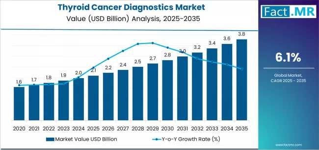 Global and European Thyroid Cancer Diagnostics Market Outlook 2025–2035