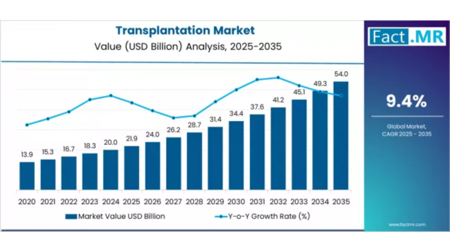 Global and European Transplantation Market Outlook 2025–2035