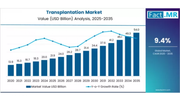 Global and European Transplantation Market Outlook 2025–2035