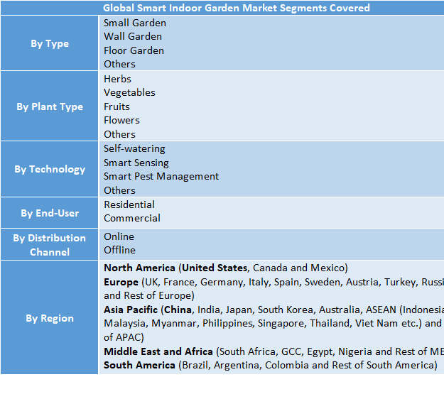 Smart Indoor Garden Market to Hit USD 250.12 Million by 2032: Key Trends, Demand, Forecast & Competitive Analysis
