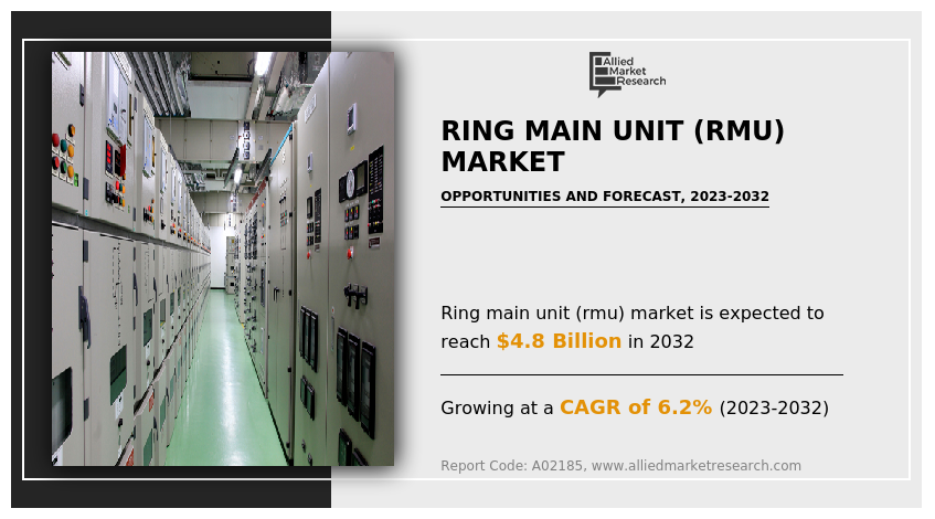 RMU Market Set to Grow at 6.2% CAGR Through 2032