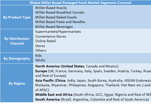 Millet-Based Packaged Food Market to Reach USD 104.30 Million by 2032 | Size, Demand, Forecast & Competitive Analysis