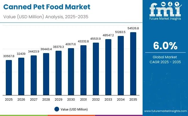 Canned Pet Food – Top Global Industry Trends in 2026