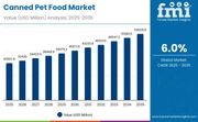 Canned Pet Food – Top Global Industry Trends in 2026
