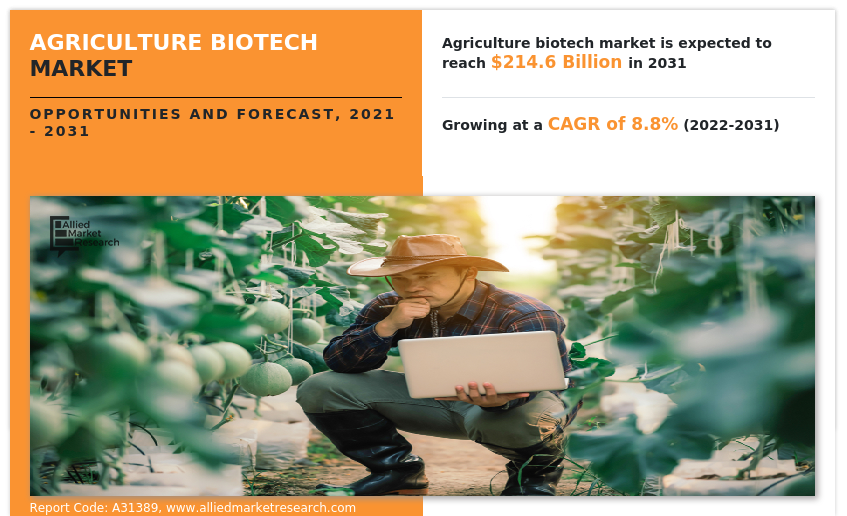 Agriculture Biotech Market Growing at 8.8% CAGR to Generate $214.6 Billion by 2031