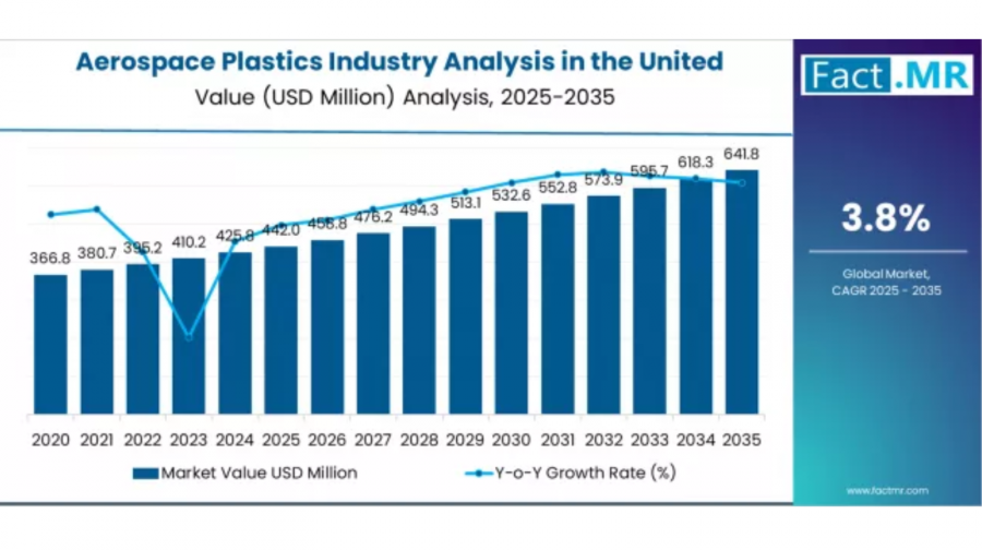 Aerospace Plastics – Top UK Industry Trends in 2026