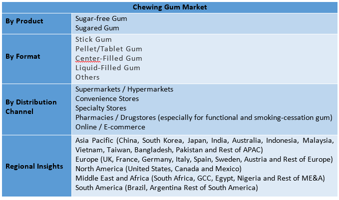 Chewing Gum Market Size Share Trends and Forecast 2025 to 2032 with Sugar-Free and Functional Gum Industry Analysis