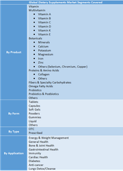 Dietary Supplements Market Size to Reach USD 287.14 Billion by 2032 | Trends, Demand, Forecast & Competitive Analysis