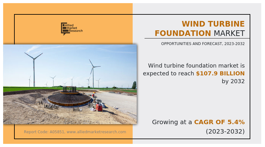 Wind Turbine Foundation Market to Hit $107.9 Billion by 2032