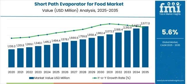 Short Path Evaporator for Food – Top Global Industry Trends in 2026