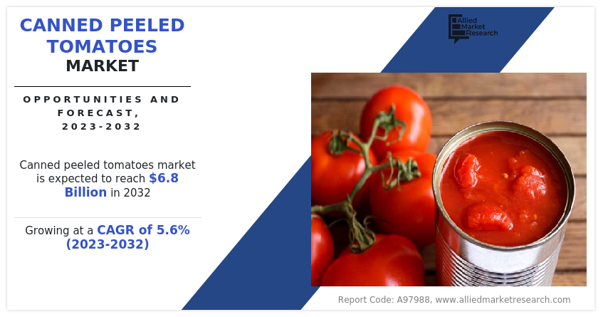Canned Peeled Tomatoes Market Growing with a CAGR of 5.6%, Top Players, Size, Share, Industry Worth, Trends by 2032