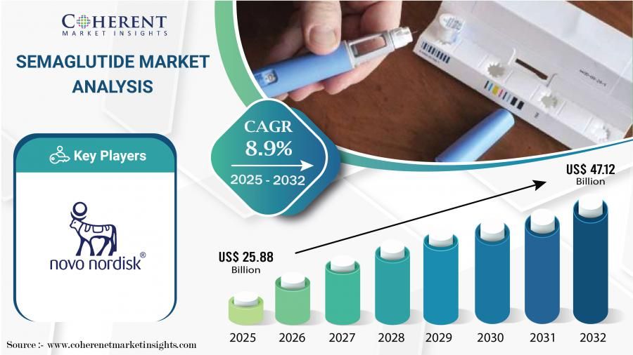 Semaglutide Market Forecast to Hit USD 47.12 Billion in 2032 as Type 2 Diabetes Cases Surge