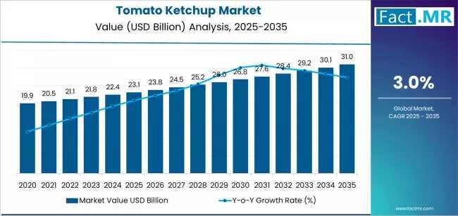 Global and European Tomato Ketchup Market Outlook 2025–2035
