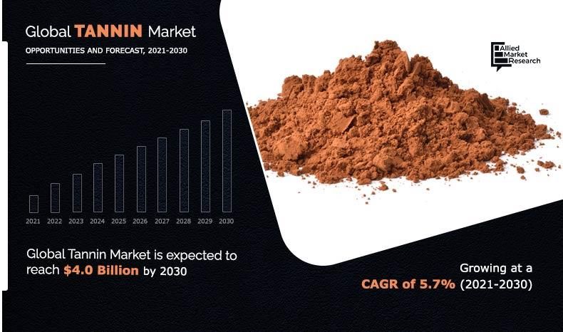 Tannin Market Analysis Shows Increasing Adoption in Leather tanning Applications