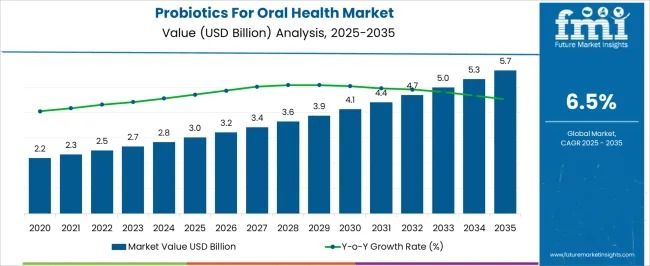 Probiotics for Oral Health – Top Global Industry Trends in 2026
