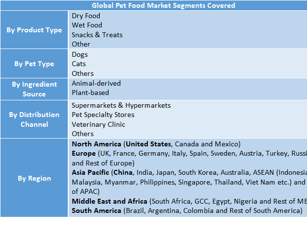 Pet Food Market Size Worth USD 222.29 Billion by 2032 | Market Share, Trends, Demand, Forecast & Competitive Analysis