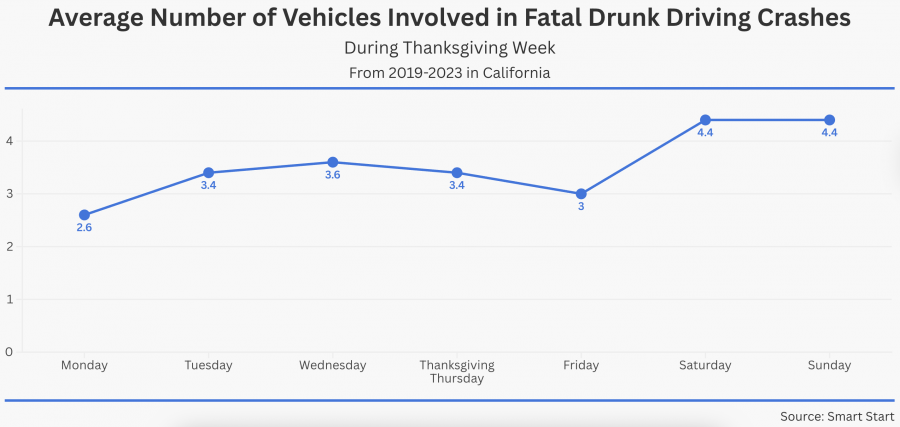 Smart Start Reveals California's Thanksgiving Weekend Drunk-Driving Trends
