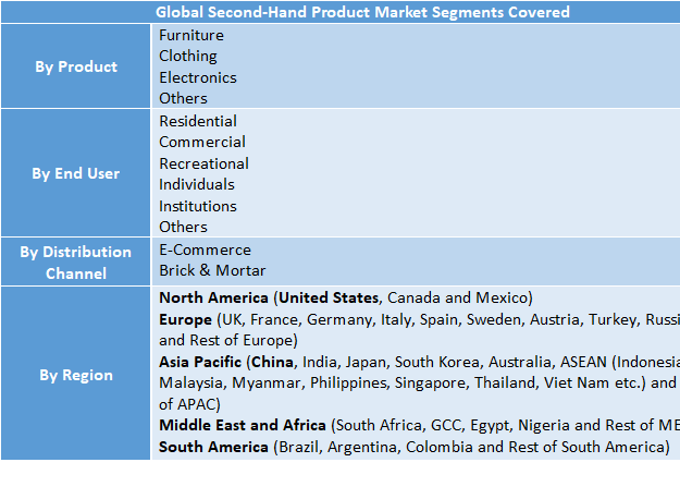 Second-hand Product Market to Reach USD 1451.34 Bn by 2032 | Size, Trends, Demand, Forecast & Competitive Analysis