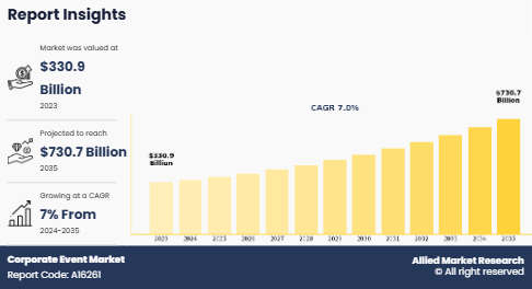 Corporate Event Market to rise up to the USD 730.7 billion by 2035 and to grow at a CAGR of 7%