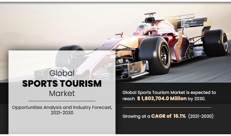 Sports Tourism Market Forecast 2030: Reaching USD 1,803,704.0 million with a 16.1% CAGR