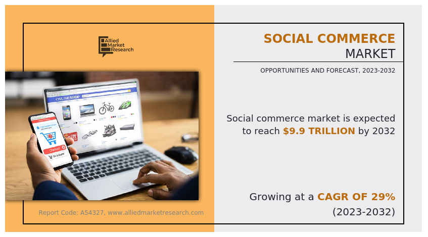 Social Commerce Market is Probable to Influence the Value of $9864.6 billion by 2032