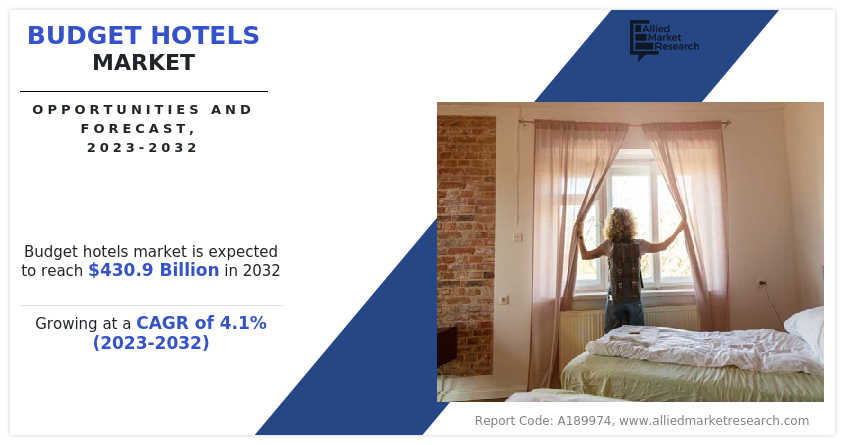 Budget Hotels Market Set to Expand at a Staggering 4.1% CAGR, Reaching $430.9 billion by 2032