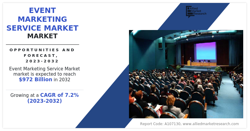 Event Marketing Service Market Growing at 7.2% CAGR to Hit USD 972 billion by 2032