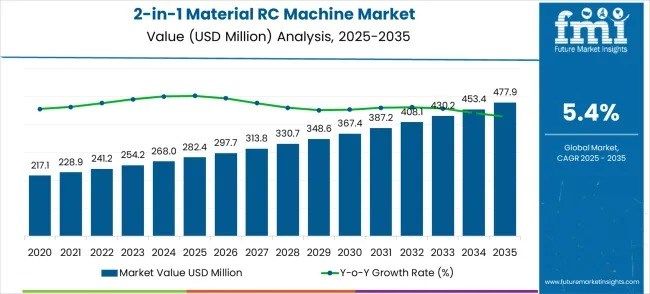 2-In-1 Material Rack Correction Machine Market to Reach USD 477.9 Million by 2035, Driven by Lean Automation
