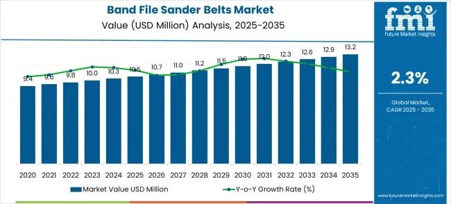 Band File Sander Belts Market to Reach USD 13.2 Million by 2035 – Growth Driven by Precision Finishing Demand