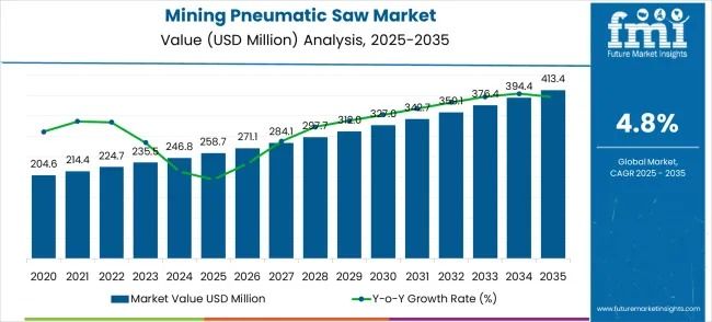 Mining Pneumatic Saw Market to Reach USD 413.4 Million by 2035, Driven by Safety and Tech Advancements