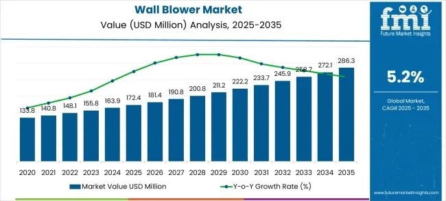 Wall Blower Market to Reach USD 286.3 Million by 2035 – Growth Driven by Energy Efficiency & Industrial Expansion