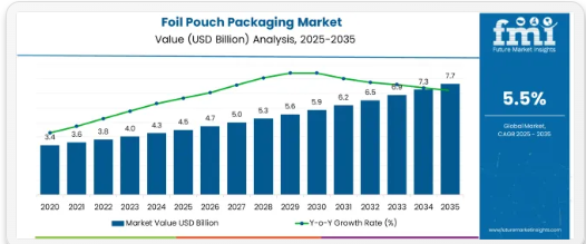 Foil Pouch Packaging - Top Europe Industry Trends in 2026