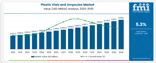 Plastic Vials and Ampoules - Top Europe Industry Trends in 2026