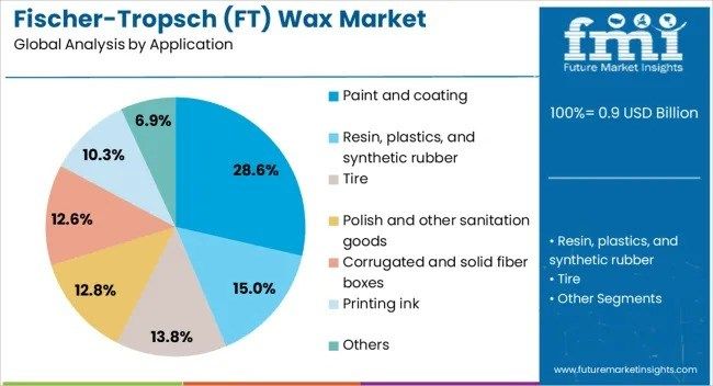 Global and European Fischer-Tropsch (FT) Wax Market Outlook 2025–2035