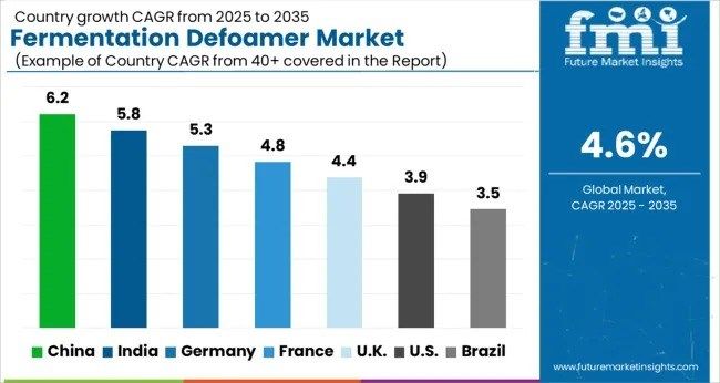 Global and European Fermentation Defoamer Market Outlook 2025–2035