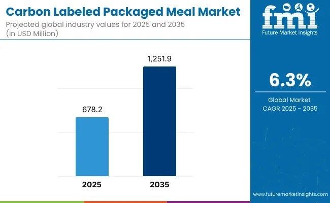 Carbon Labeled Packaged Meal – Top Global Industry Trends in 2026