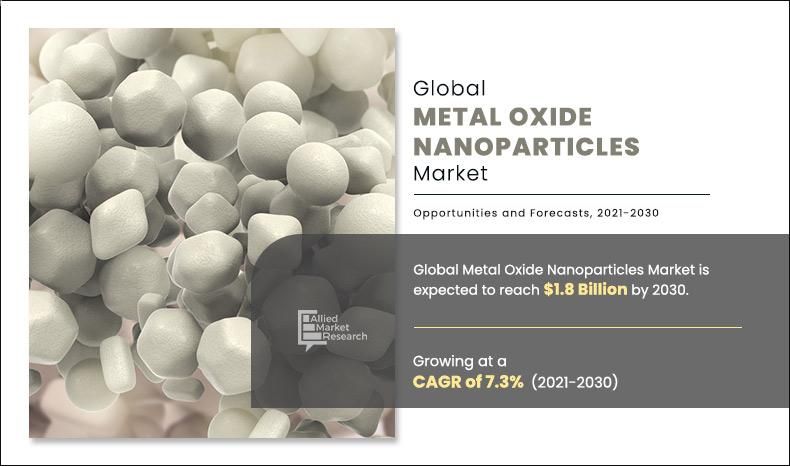 Metal Oxide Nanoparticles Market Trend is Growing Worldwide | Future Opportunities Analysis Report by 2030