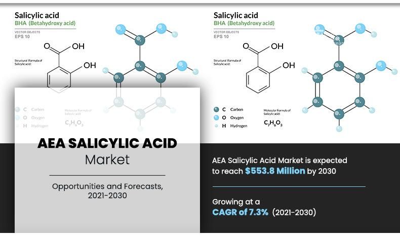 AEA Salicylic Acid Market Manufacturer, Technological Advancement, Growth Analysis to 2030