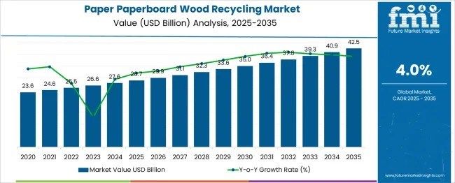 Paper Paperboard Wood Recycling - Top Global Industry Trends in 2026
