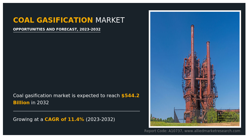 Coal Gasification Market Set for Strong Growth at 11.4% CAGR Through 2032