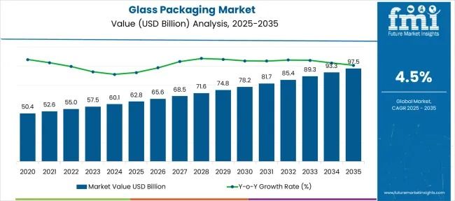 Glass Packaging - Top Global Industry Trends in 2026