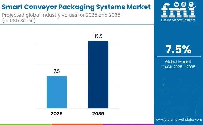 Smart Conveyor Packaging System - Top Global Industry Trends in 2026