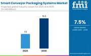 Smart Conveyor Packaging System - Top Global Industry Trends in 2026