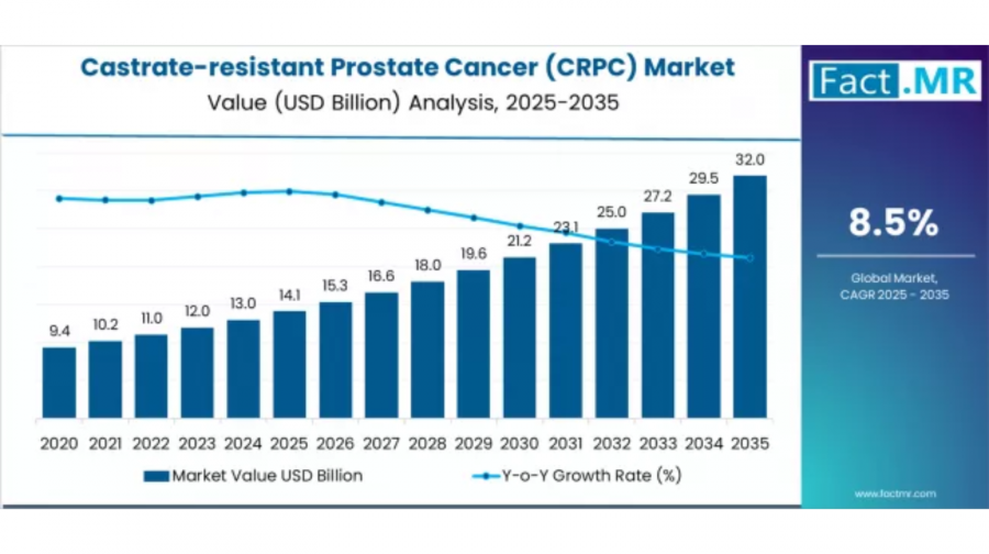 Global and European Castrate-Resistant Prostate Cancer (CRPC) Market Outlook 2025–2035