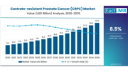 Global and European Castrate-Resistant Prostate Cancer (CRPC) Market Outlook 2025–2035