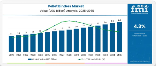 Pellet binders - Top Europe Industry Trends in 2026