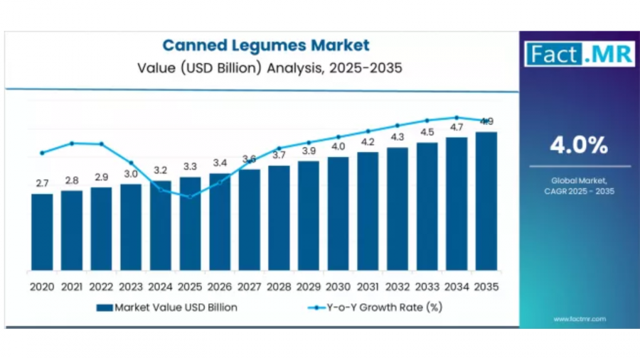 Canned Legumes - Top Global Industry Trends in 2026
